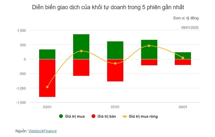 Theo dấu dòng tiền cá mập 09/01: Khối ngoại bán ròng phiên thứ 3 liên tiếp