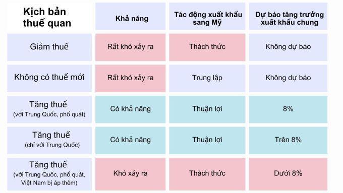 Rủi ro nào với xuất khẩu vào Mỹ năm nay?