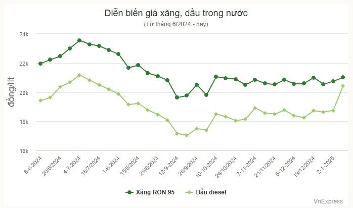 Giá xăng vượt 21.000 đồng/lít