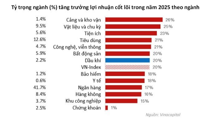 Ngành nào sẽ hút mạnh dòng tiền thời gian tới?
