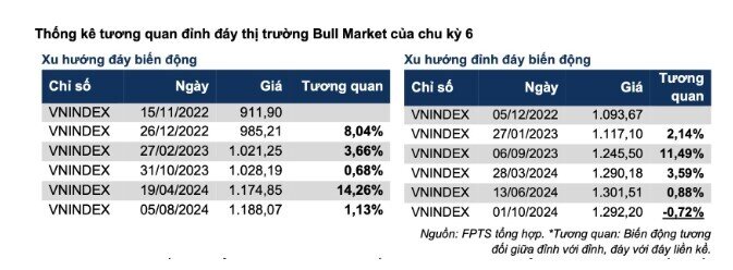 "Thị trường gấu" có thể sẽ xuất hiện trong năm 2025?