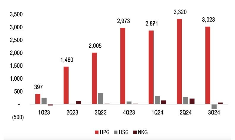 SSI dự phóng lợi nhuận Hoà Phát, Hoa Sen năm 2025