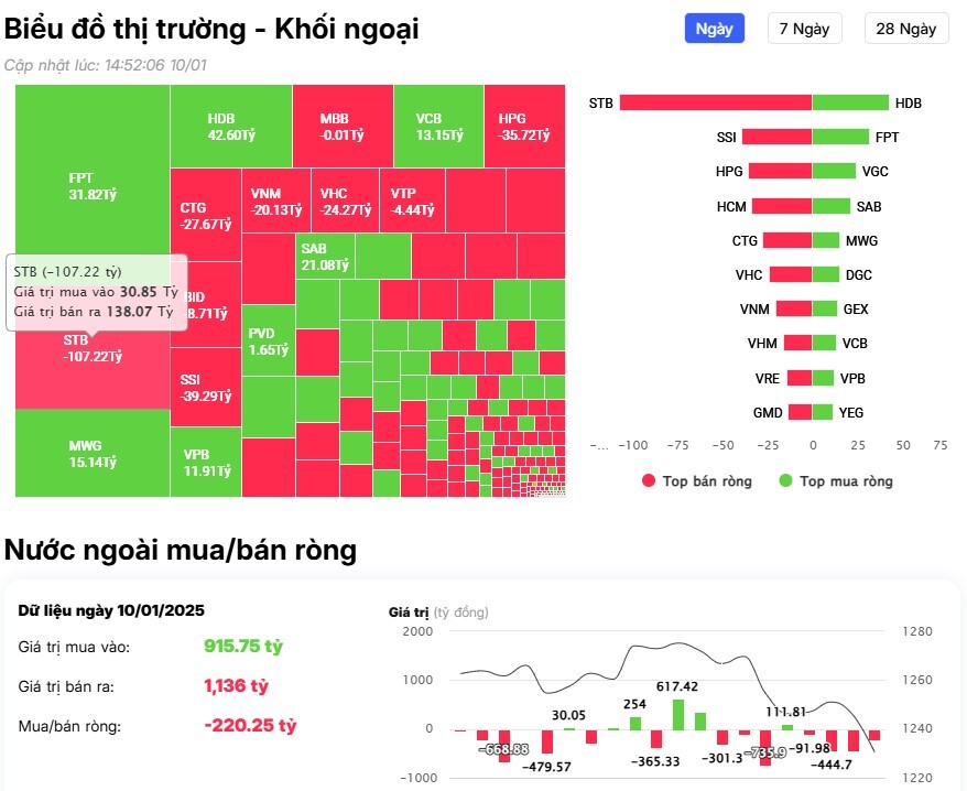Khối ngoại tiếp đà bán gần 300 tỷ đồng, đâu là tâm điểm?