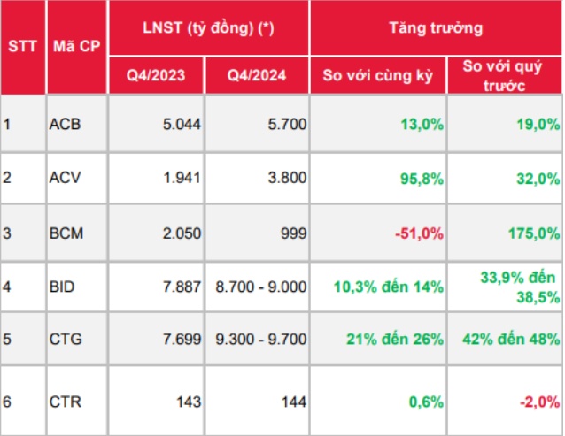 CTCK ước tính KQKD quý 4/2024 của 41 doanh nghiệp "hot"
