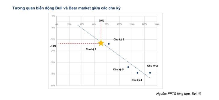 "Thị trường gấu" có thể sẽ xuất hiện trong năm 2025?