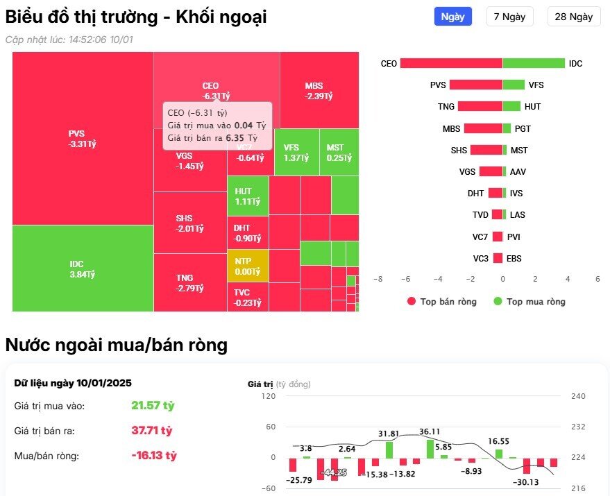 Khối ngoại tiếp đà bán gần 300 tỷ đồng, đâu là tâm điểm?