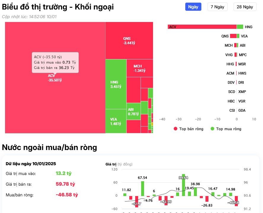 Khối ngoại tiếp đà bán gần 300 tỷ đồng, đâu là tâm điểm?