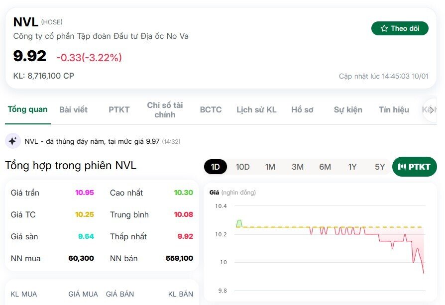 Cổ phiếu NVL thủng đáy lịch sử, về dưới mệnh giá
