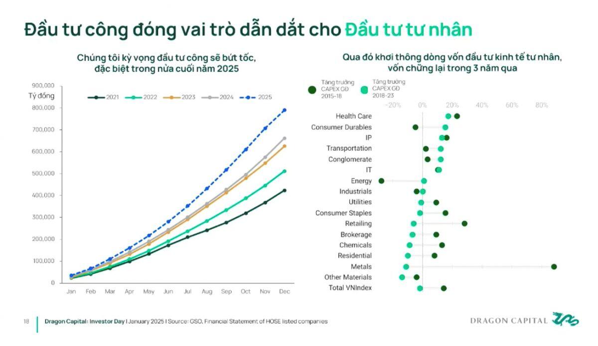 Giám đốc Dragon Capital: “Chu kỳ đầu tư mạnh mẽ đang dần hiện hữu, thị trường Việt Nam là cơ hội tốt”