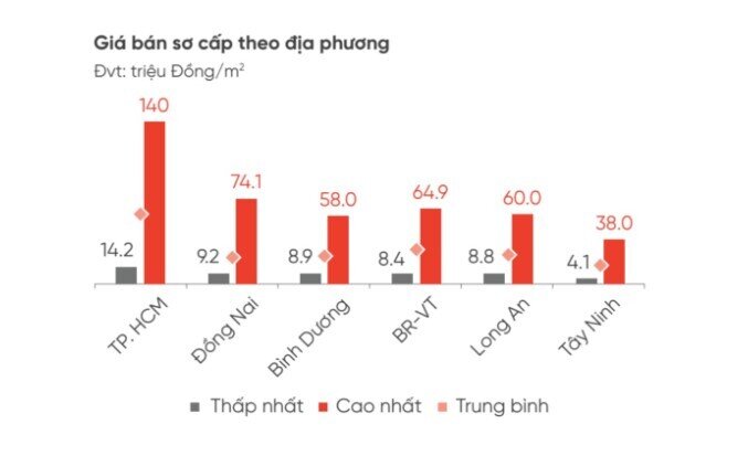 Đất nền sẽ tăng giá bao nhiêu từ năm 2025?