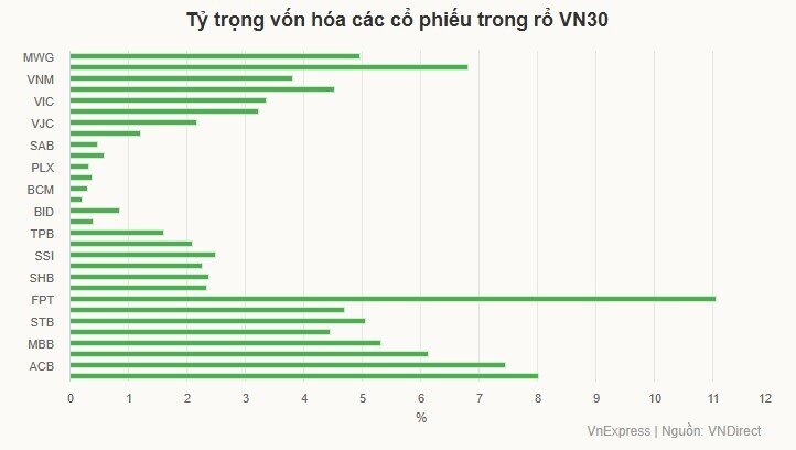 Cổ phiếu doanh nghiệp thua lỗ không được xét vào rổ VN30