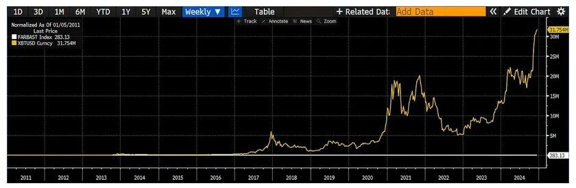Bitcoin hợp nhất dưới đường EMA 20 ngày, sẽ giảm sâu hơn dưới 94.000?