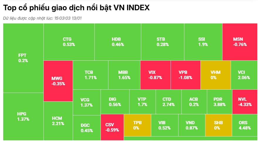 VN-Index bất ngờ đảo chiều tăng điểm trở lại