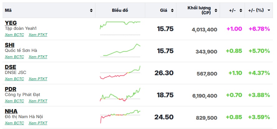 VN-Index bất ngờ đảo chiều tăng điểm trở lại