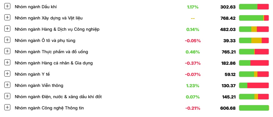 VN-Index bất ngờ đảo chiều tăng điểm trở lại