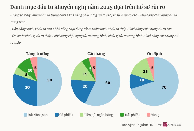 'Bất động sản, chứng khoán thích hợp đầu tư năm nay'