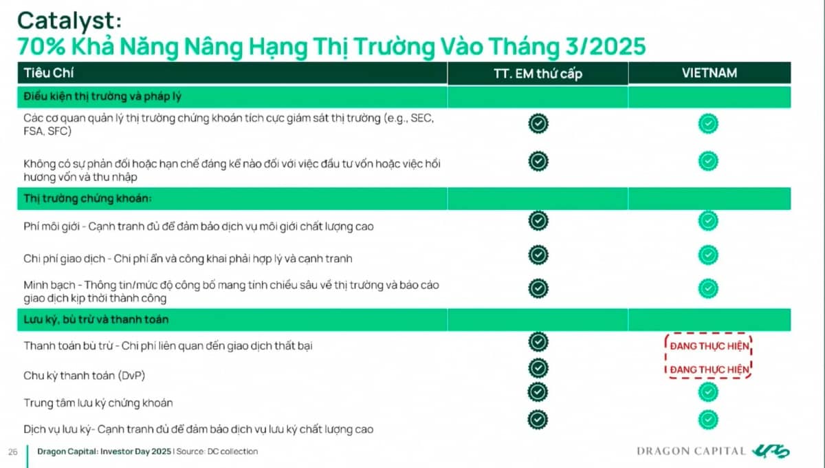 70% TTCK Việt Nam sẽ được nâng hạng trong tháng 3/2025