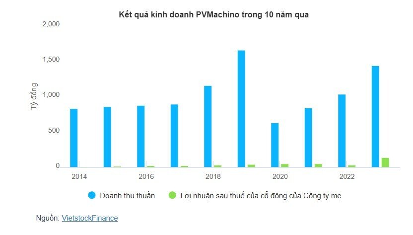 PVMachino phải khắc phục hơn 13 tỷ do kê khai thuế sai quy định
