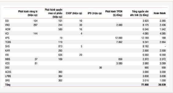 Dư nợ cho vay margin chứng khoán sẽ còn tăng trong năm 2025