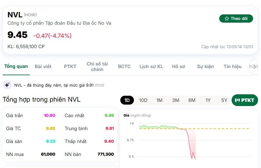 Cổ phiếu NVL xuống thấp kỷ lục