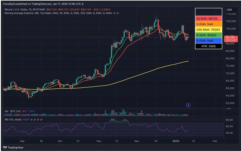 Bitcoin hợp nhất dưới đường EMA 20 ngày, sẽ giảm sâu hơn dưới 94.000?