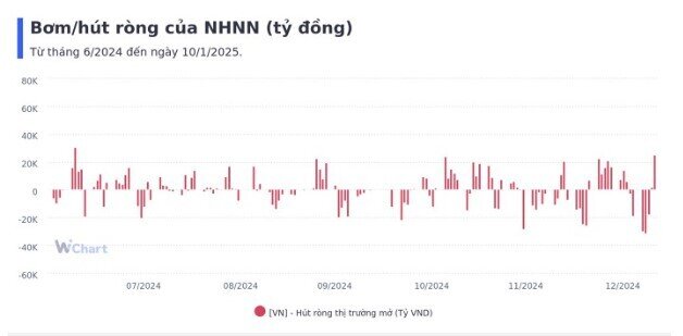 Tuần qua, NHNN hút ròng hơn 52.000 tỷ đồng