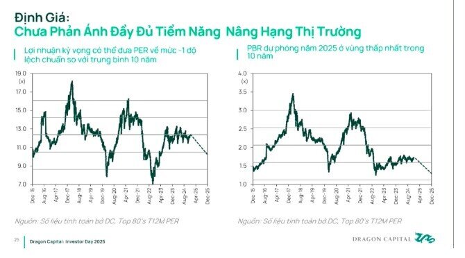 Hiệu suất VN-Index sẽ tăng 15-17%