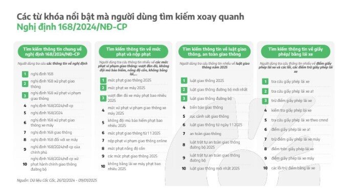 Nghị định 168 "nóng" với mức phạt tăng mạnh: Một từ khóa được kiếm cao đột biến, tăng hơn 300%