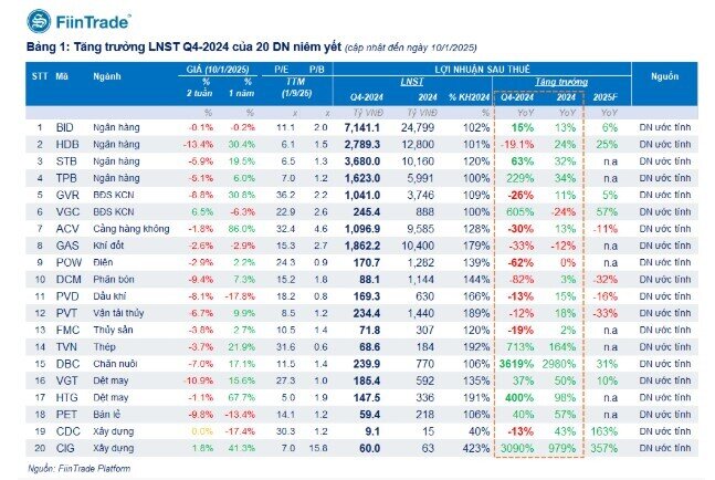 Lợi nhuận quý IV/2024 của loạt doanh nghiệp tăng trưởng hàng chục lần