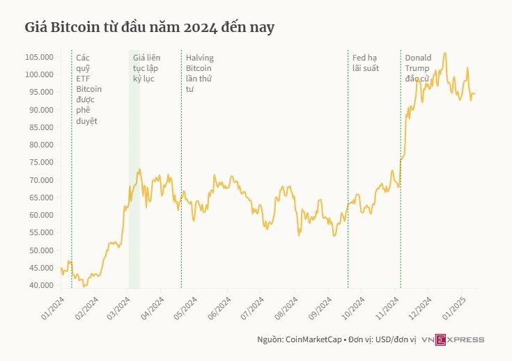 'Cá voi' MicroStrategy nâng kho dự trữ lên 450.000 Bitcoin