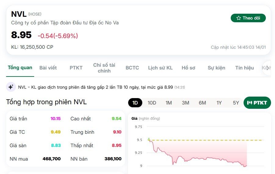 Cổ phiếu NVL giảm sâu, thủng mốc 9.000 đồng