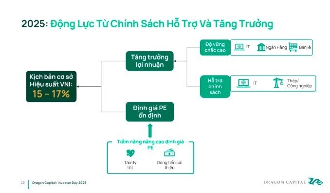 Hiệu suất VN-Index sẽ tăng 15-17%