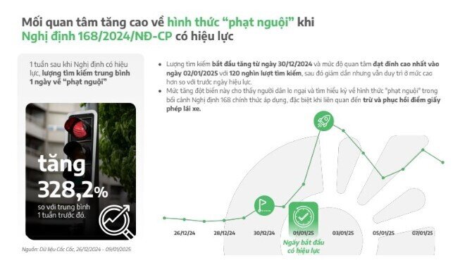 Nghị định 168 "nóng" với mức phạt tăng mạnh: Một từ khóa được kiếm cao đột biến, tăng hơn 300%