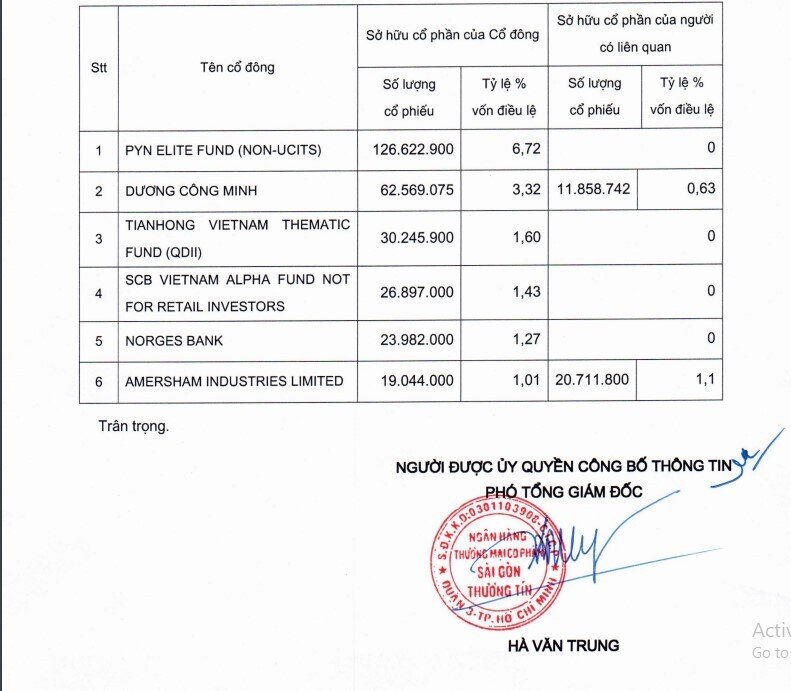 ‘Nhân tố mới’ góp mặt trong danh sách cổ đông sở hữu trên 1% vốn tại Sacombank
