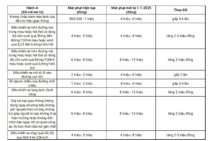 Nghị định 168 "nóng" với mức phạt tăng mạnh: Một từ khóa được kiếm cao đột biến, tăng hơn 300%