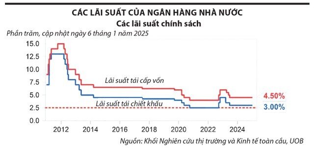 Chưa có cơ sở giảm thì cũng không có lý do tăng lãi suất