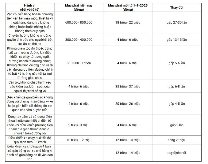 Nghị định 168 "nóng" với mức phạt tăng mạnh: Một từ khóa được kiếm cao đột biến, tăng hơn 300%