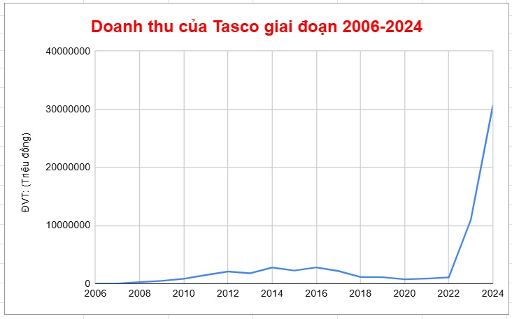 Tasco (HUT) lập kỷ lục về doanh thu