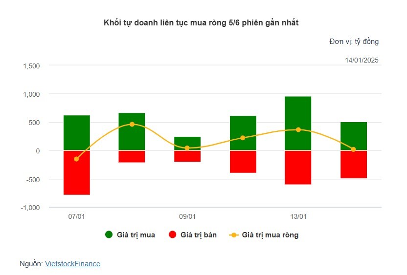 Theo dấu dòng tiền cá mập 14/01: Khối ngoại rút ròng gần 700 tỷ, tâm điểm xả FPT