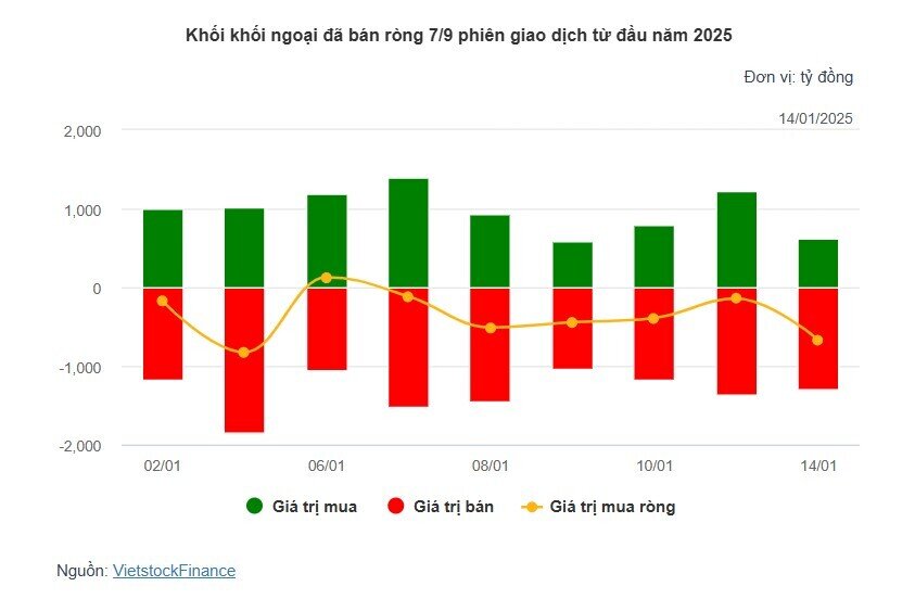 Theo dấu dòng tiền cá mập 14/01: Khối ngoại rút ròng gần 700 tỷ, tâm điểm xả FPT