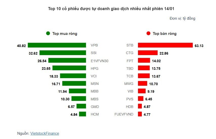 Theo dấu dòng tiền cá mập 14/01: Khối ngoại rút ròng gần 700 tỷ, tâm điểm xả FPT