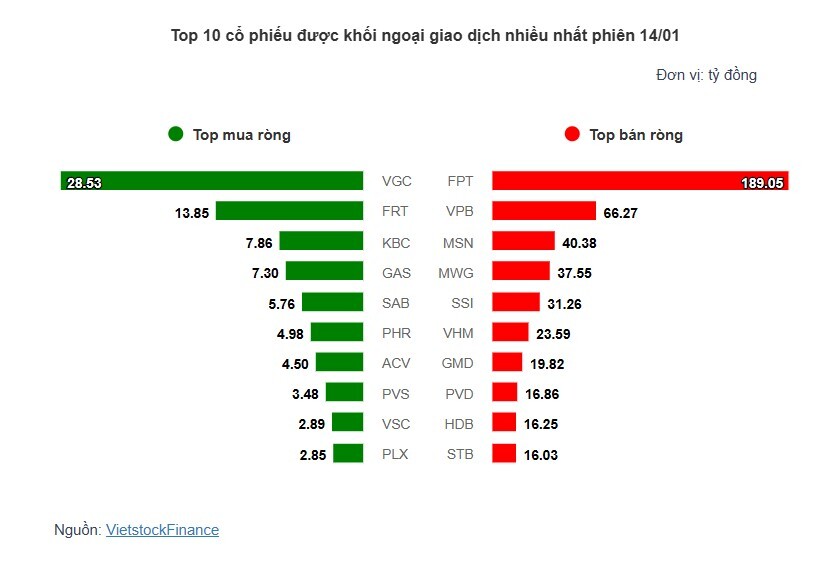 Theo dấu dòng tiền cá mập 14/01: Khối ngoại rút ròng gần 700 tỷ, tâm điểm xả FPT