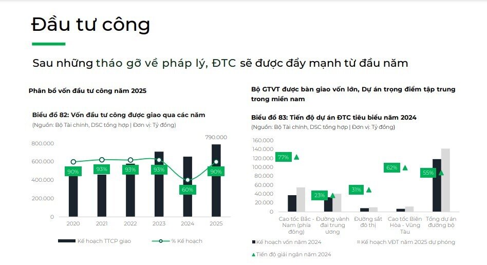 Đón sóng đầu tư công năm 2025, chuyên gia gọi tên cổ phiếu đầu ngành có tiềm năng tăng giá gần 30%