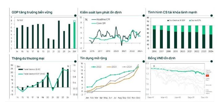 Dragon Capital: Đầu tư công dẫn dắt tăng trưởng kinh tế 2025
