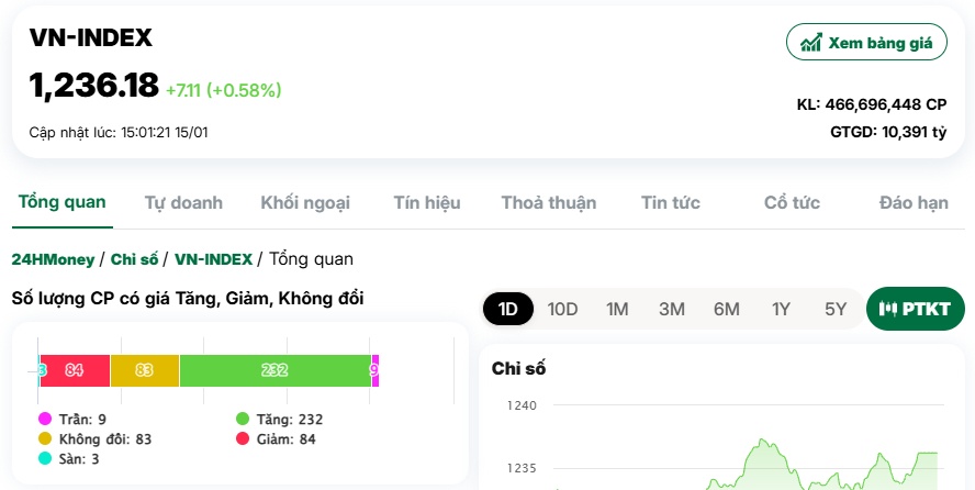 VN-Index lấy lại sắc xanh, thanh khoản vẫn èo uột