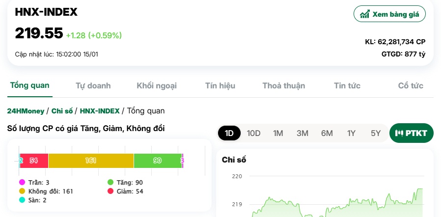 VN-Index lấy lại sắc xanh, thanh khoản vẫn èo uột
