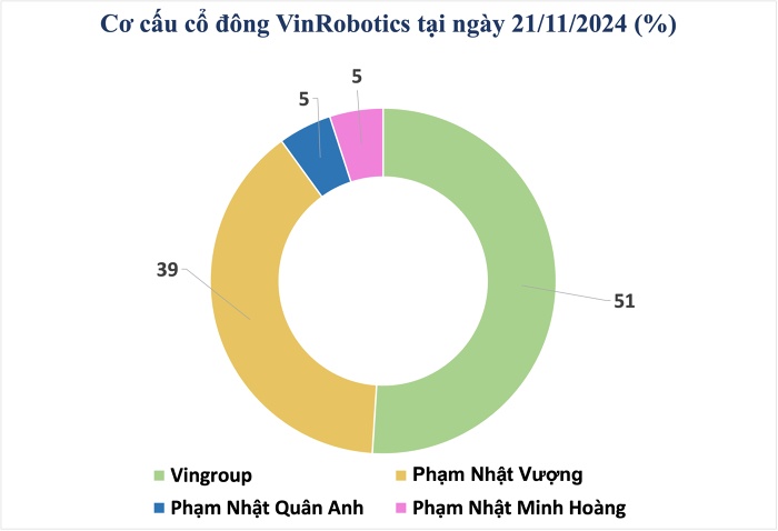 'Cậu hai' nhà tỷ phú Phạm Nhật Vượng đang giữ vai trò gì tại Quỹ VinVentures, FGF?