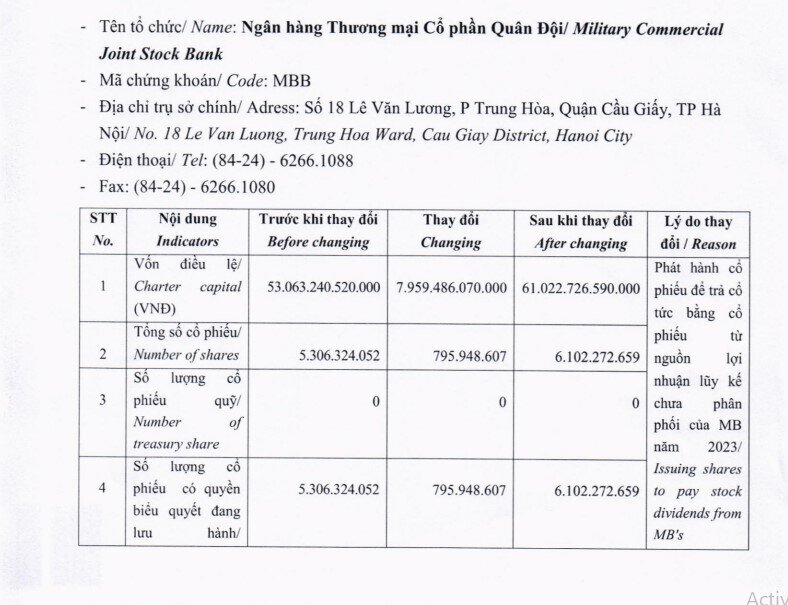 MBB nâng vốn điều lệ lên hơn 61.000 tỷ đồng