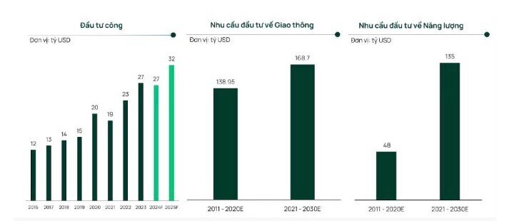 Dragon Capital: Đầu tư công dẫn dắt tăng trưởng kinh tế 2025