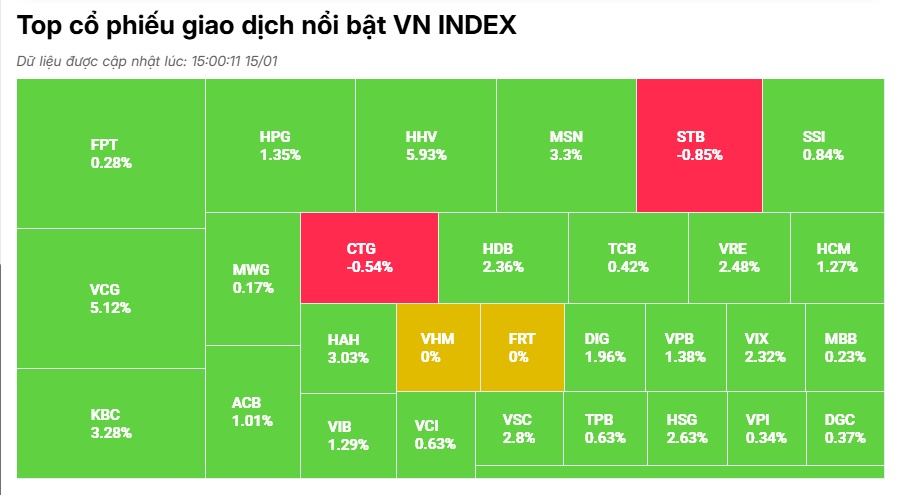 VN-Index lấy lại sắc xanh, thanh khoản vẫn èo uột